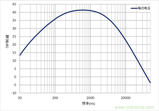 如何采用業(yè)界最小的運算放大器來設計麥克風電路？
