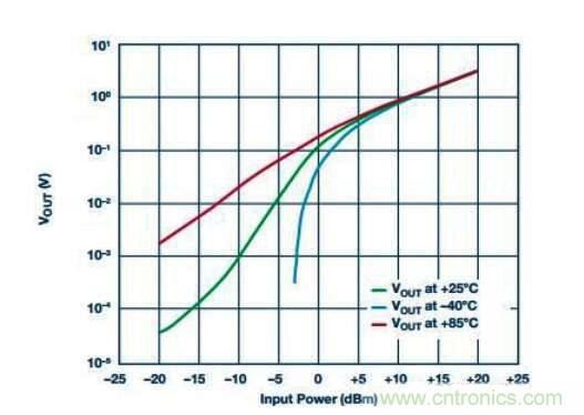 在RF檢波器中的二極管為何是不可替代的？