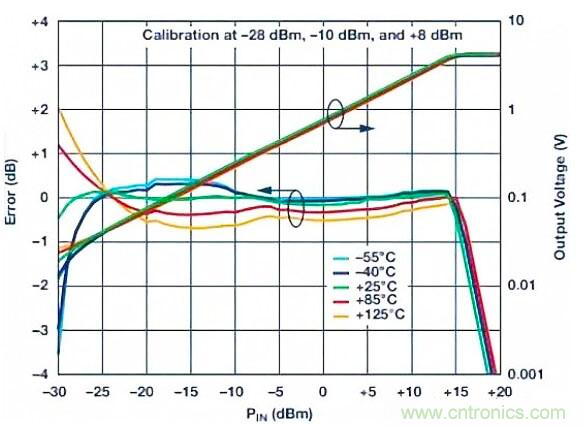 在RF檢波器中的二極管為何是不可替代的？