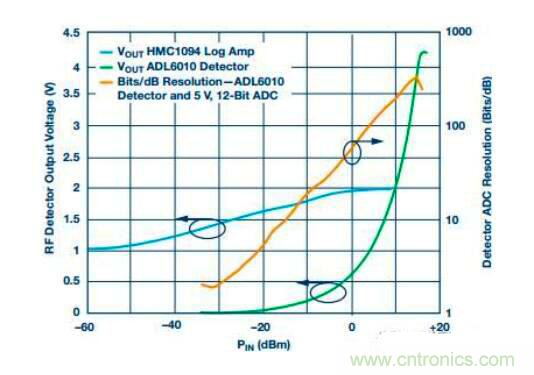 在RF檢波器中的二極管為何是不可替代的？