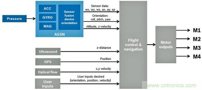 高性能MEMS傳感器，鑄造無人機(jī)強(qiáng)&ldquo;心&rdquo;