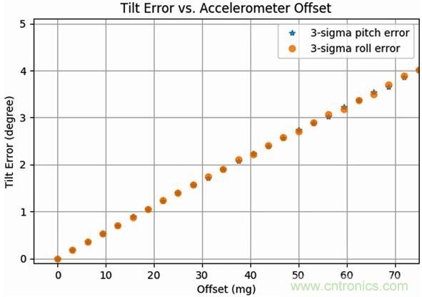 高性能MEMS傳感器，鑄造無人機(jī)強(qiáng)&ldquo;心&rdquo;