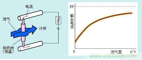 氣體流量傳感器工作原理、類型和應用