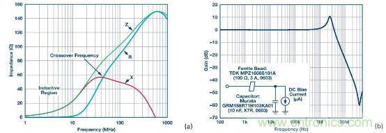應用于EMC的磁元件-磁珠篇 (上)