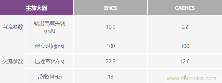 高精度、快速建立的大電流源