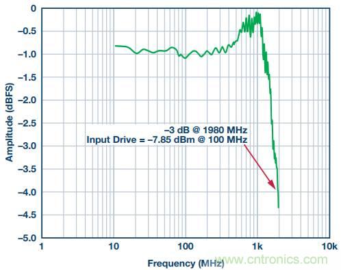 從直流到寬帶，模擬信號鏈設(shè)計不可忽略的&ldquo;共模&rdquo;