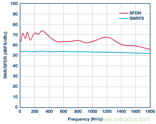 從直流到寬帶，模擬信號鏈設(shè)計不可忽略的&ldquo;共模&rdquo;