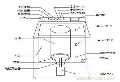 洗衣機(jī)水位傳感器工作原理、安裝位置、故障表現(xiàn)