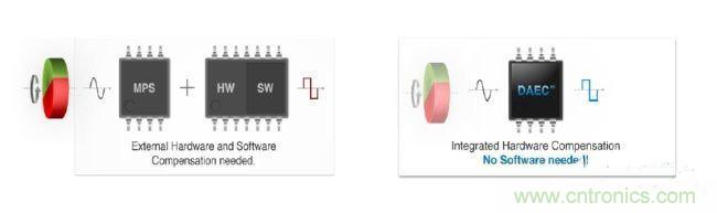 采用磁性位置傳感器提升電動(dòng)機(jī)的性能 采用磁性位置傳感器提升電動(dòng)機(jī)的性能