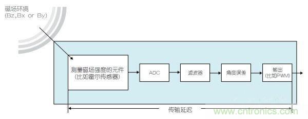 采用磁性位置傳感器提升電動(dòng)機(jī)的性能 采用磁性位置傳感器提升電動(dòng)機(jī)的性能