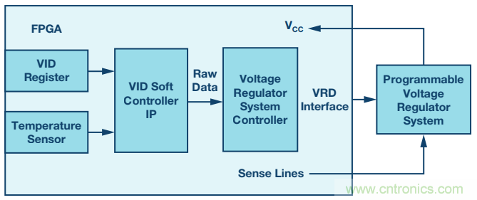 FPGA電源的&ldquo;護(hù)理和喂養(yǎng)&rdquo;：成功的道與因