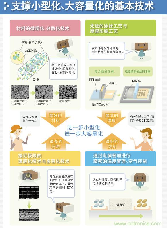 看漫畫，學(xué)電容