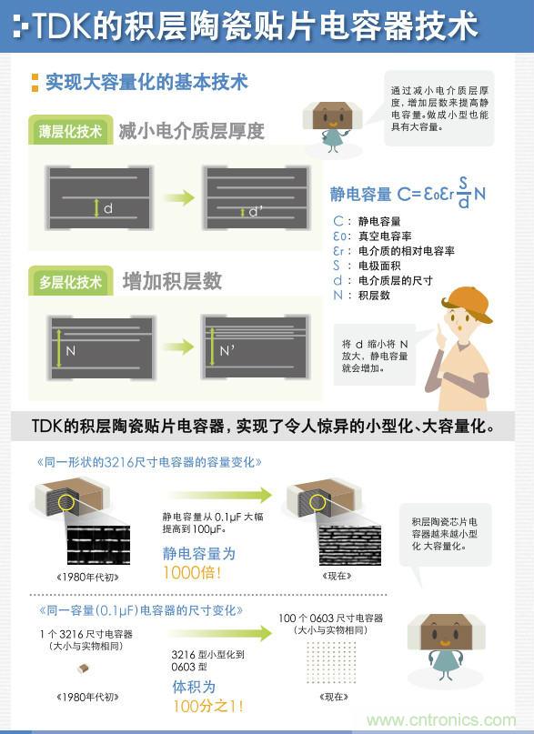 看漫畫，學(xué)電容