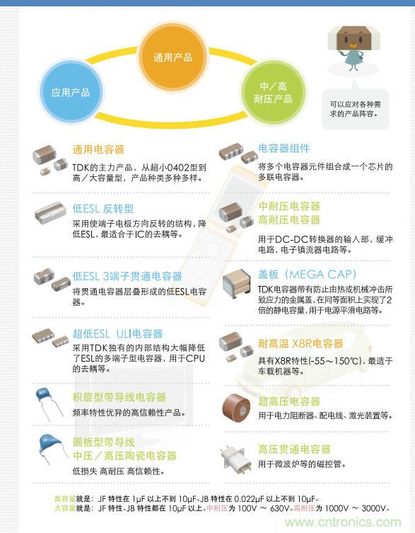 看漫畫，學(xué)電容