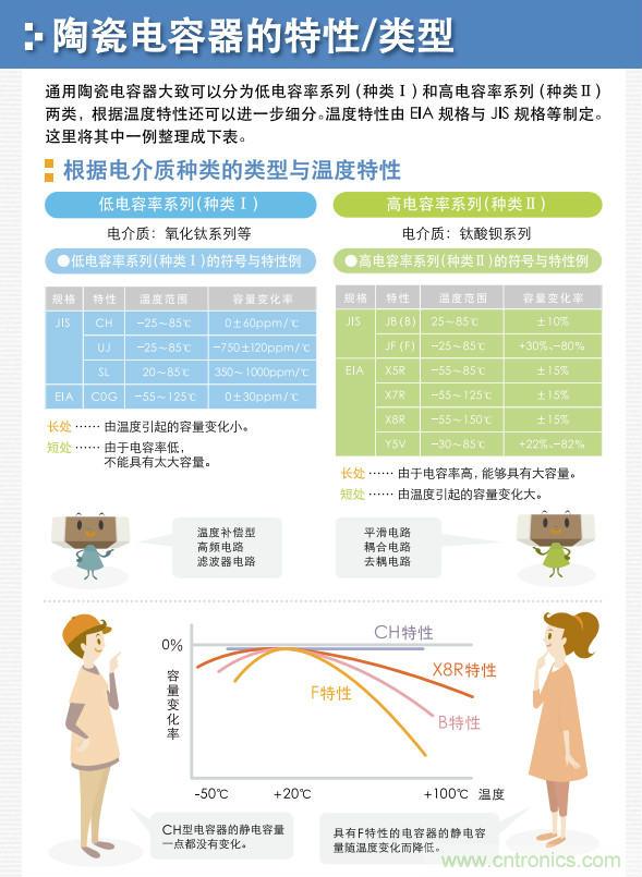 看漫畫，學(xué)電容