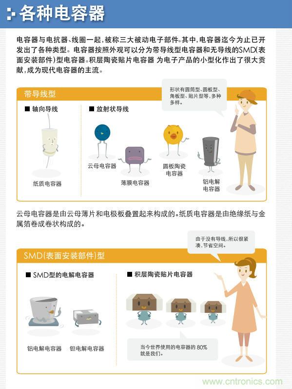 看漫畫，學(xué)電容