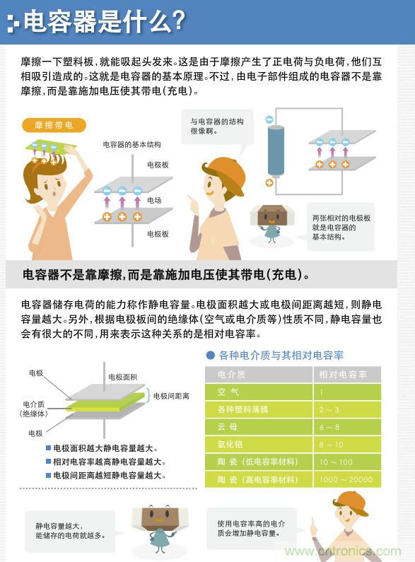 看漫畫，學(xué)電容