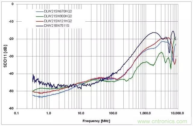 射頻回波損耗、反射系數(shù)、電壓駐波比、S參數(shù)的含義與關系
