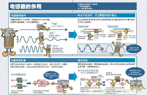 看漫畫(huà)學(xué)電感