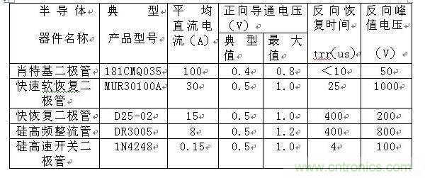詳解肖特基、快恢復和超快恢復二極管的區(qū)別