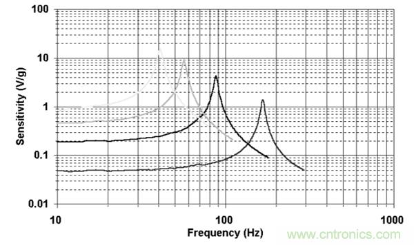 如何采用壓電傳感器進(jìn)行微型采集或能量清除？
