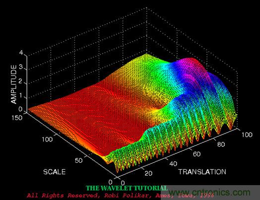 傅立葉分析和小波分析之間的關(guān)系？（通俗講解）