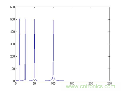 傅立葉分析和小波分析之間的關(guān)系？（通俗講解）