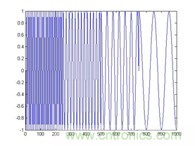 傅立葉分析和小波分析之間的關(guān)系？（通俗講解）
