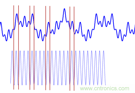 傅立葉分析和小波分析之間的關(guān)系？（通俗講解）
