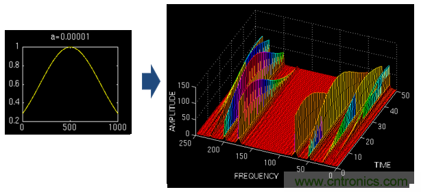 傅立葉分析和小波分析之間的關(guān)系？（通俗講解）