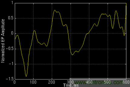 傅立葉分析和小波分析之間的關(guān)系？（通俗講解）