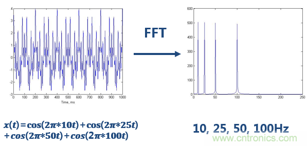 傅立葉分析和小波分析之間的關(guān)系？（通俗講解）