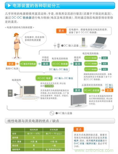 看漫畫，學電源