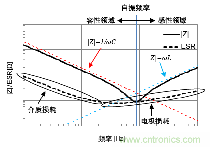 熟知陶瓷電容的細(xì)節(jié)，通往高手的必經(jīng)之路