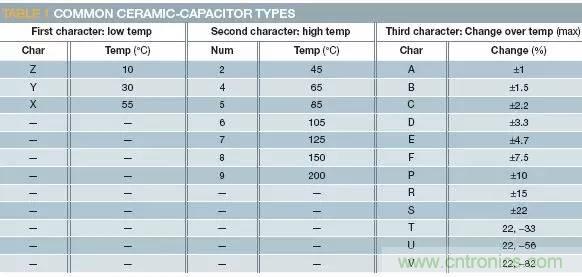 熟知陶瓷電容的細(xì)節(jié)，通往高手的必經(jīng)之路