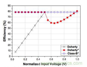 如何運用功率放大器提高寬帶通信系統(tǒng)的效率？