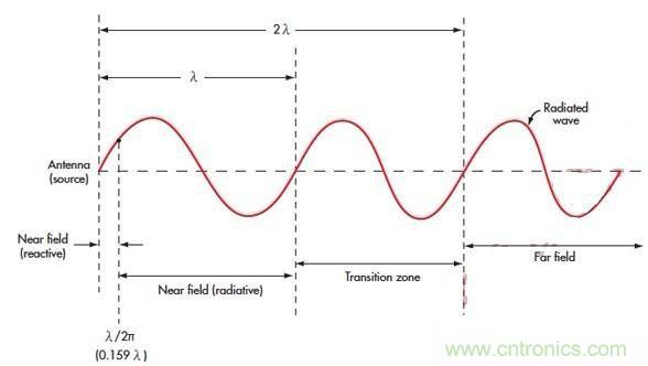 電磁場的近場和遠(yuǎn)場有什么差別？