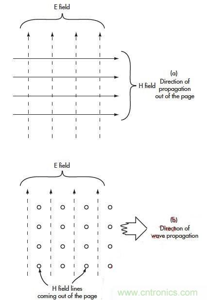 電磁場的近場和遠(yuǎn)場有什么差別？