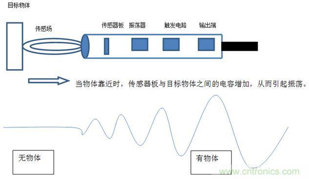 感應(yīng)電容超聲波，你都知道這些傳感器多大區(qū)別嗎？
