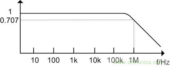 示波器探頭參數(shù)，你了解多少？