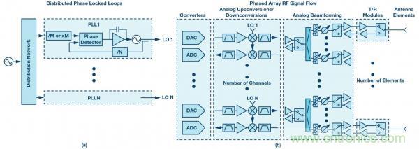 帶有分布式鎖相環(huán)的系統(tǒng)級LO相位噪聲模型 帶有分布式鎖相環(huán)的系統(tǒng)級LO相位噪聲模型