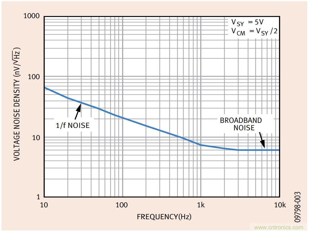 如何利用零漂移放大器實(shí)現(xiàn)高精度系統(tǒng)設(shè)計(jì)？
