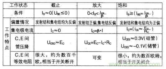 如何快速確定三極管的工作狀態(tài)？有什么方法？