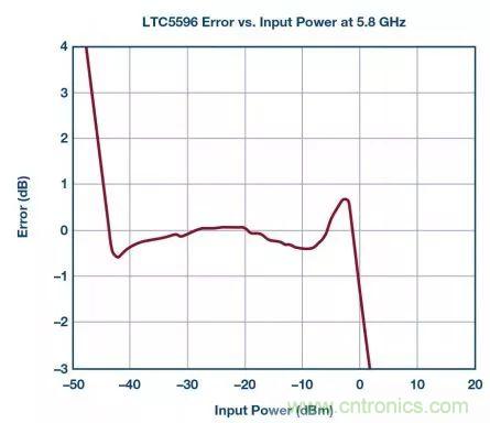 &ldquo;物美價廉&rdquo;RMS功率計，了解一下