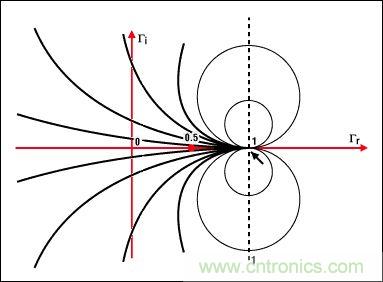 阻抗匹配與史密斯圓圖，這是我見過最詳盡的版本