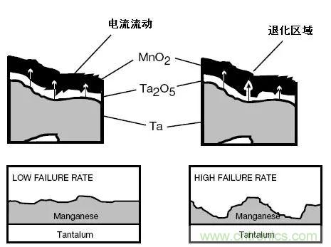 三大罪狀！慎重使用鉭電容