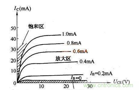 帶你了解晶體管的電流放大原理及輸出特性曲線 帶你了解晶體管的電流放大原理及輸出特性曲線