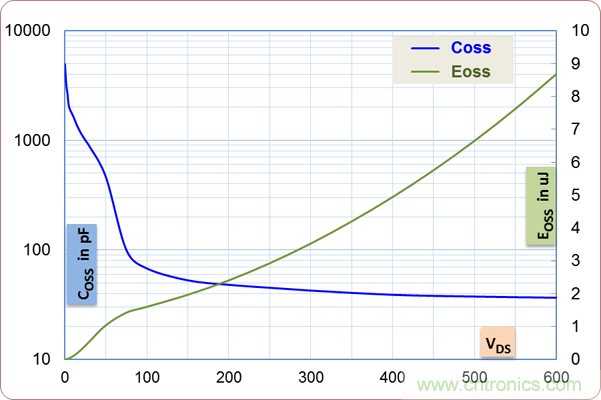 如何處理MOSFET非線性電容？