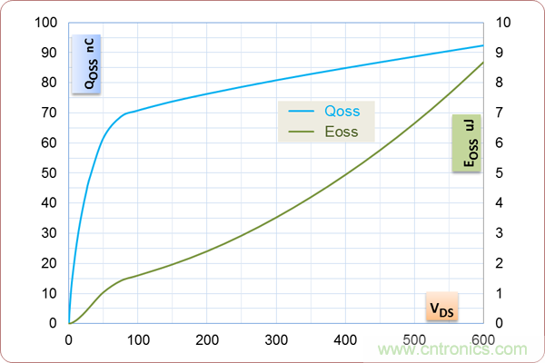 如何處理MOSFET非線性電容？