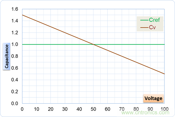 如何處理MOSFET非線性電容？